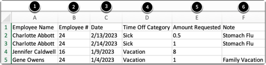 Spreadsheet example showing the PTO Requests import template. Six numbered columns are displayed: Employee Name, Employee #, Date, Time Off Category, Amount Requested, and Note. Sample data shows requests for categories like sick and vacation, with amounts expressed in fractions or whole numbers, and notes like “Stomach Flu” or “Family Vacation.” The text explains that consecutive dates in the spreadsheet automatically group into one request, requests must use a four-digit year format, and the Amount Requested field must align with the category’s unit type (days or hours). Notes compile across multi-day requests, and minus signs should not be entered.